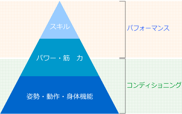 コディショニングとは